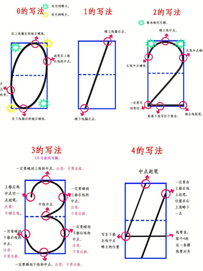 幼小衔接数学数字书写顺序指导（2页） - 少儿专区