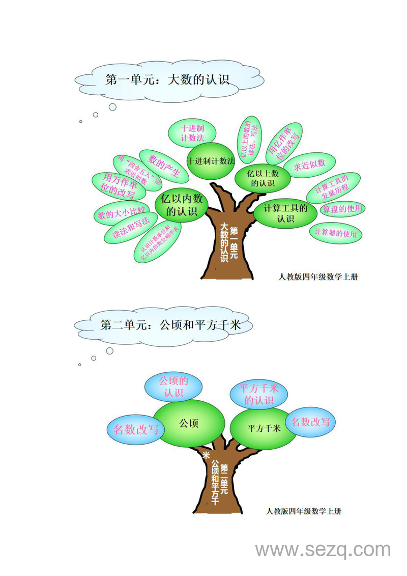 四年级上册数学知识重点思维导图（人教版） - 文档资源第2张