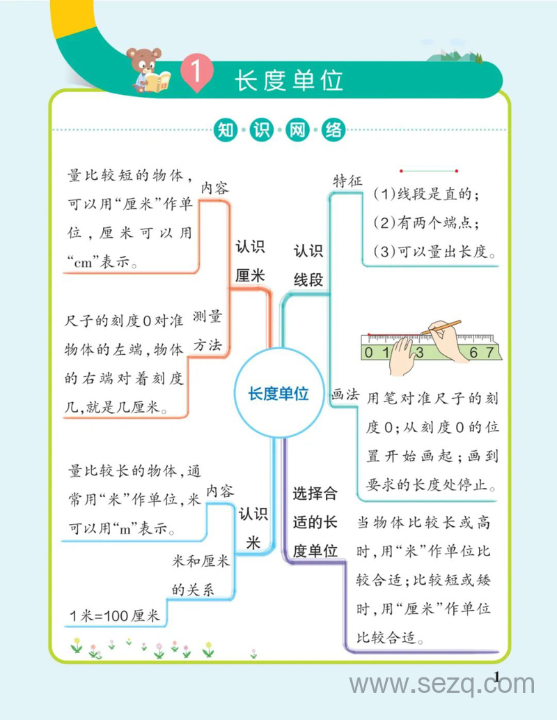 二年级上册数学思维导图 - 文档资源第1张