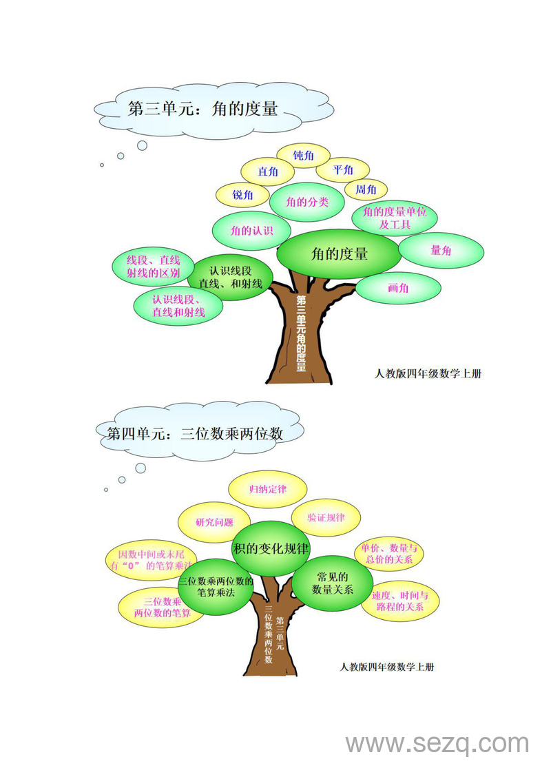 四年级上册数学知识重点思维导图（人教版） - 文档资源第3张