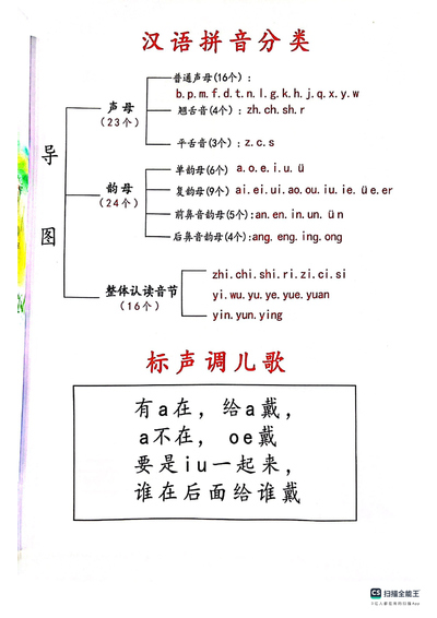 一年级语文汉语拼音分类知识点总结（12页） - 少儿专区