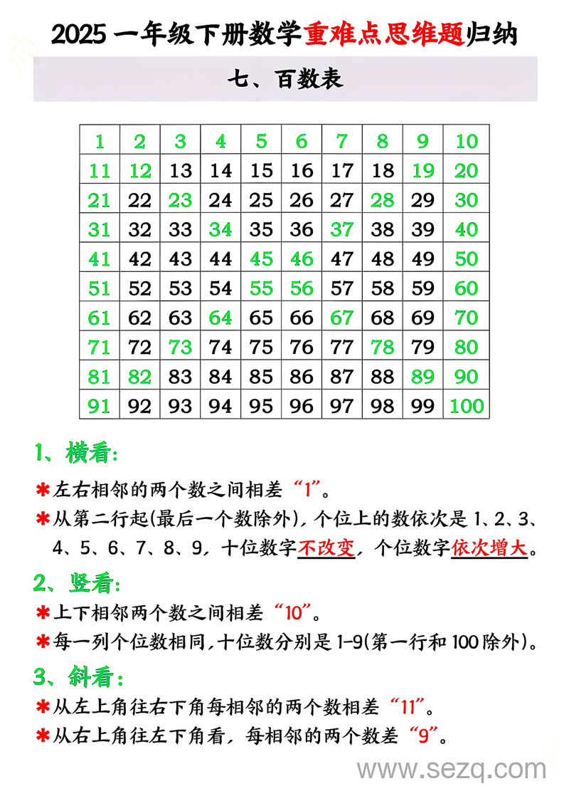 2025年一年级下册数学百数表重难点思维题归纳 - 文档资源第1张