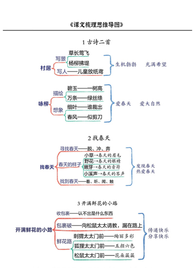 二年级下册语文课文梳理思维导图（9页） - 少儿专区