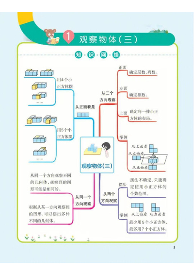五年级下册数学思维导图（人教版）（8页） - 少儿专区