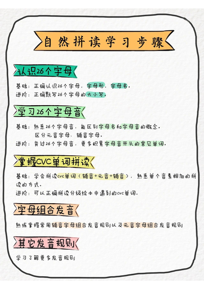 三年级上册英语26个字母自然拼读规则（暑假必练）（12页） - 少儿专区