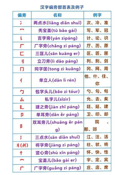 一年级上册语文汉字偏旁部首表及例字（6页） - 少儿专区