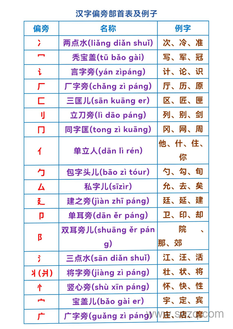 一年级上册语文汉字偏旁部首表及例字 - 文档资源第1张