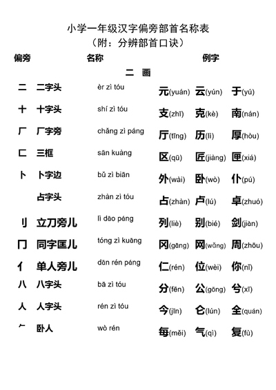 一年级语文汉字偏旁部首名称表（附分辨部首口诀）（10页） - 少儿专区