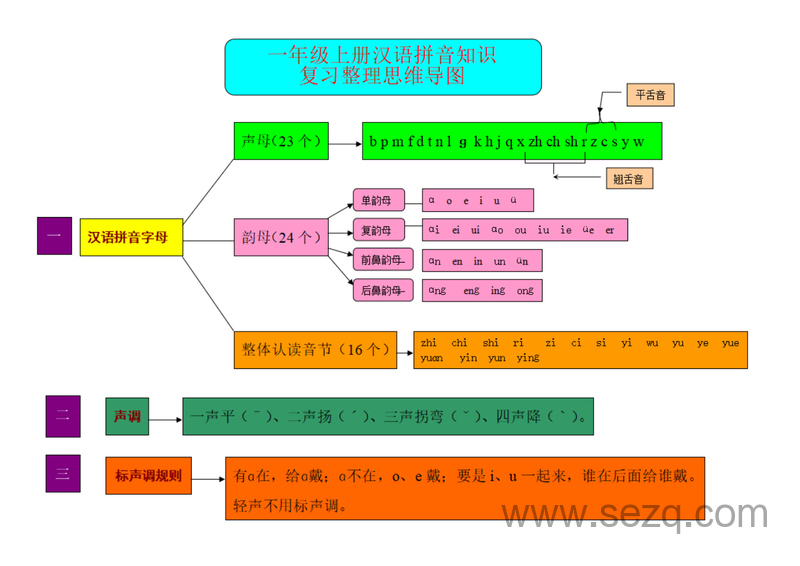 一年级上册语文拼音学习思维导图 - 文档资源第1张