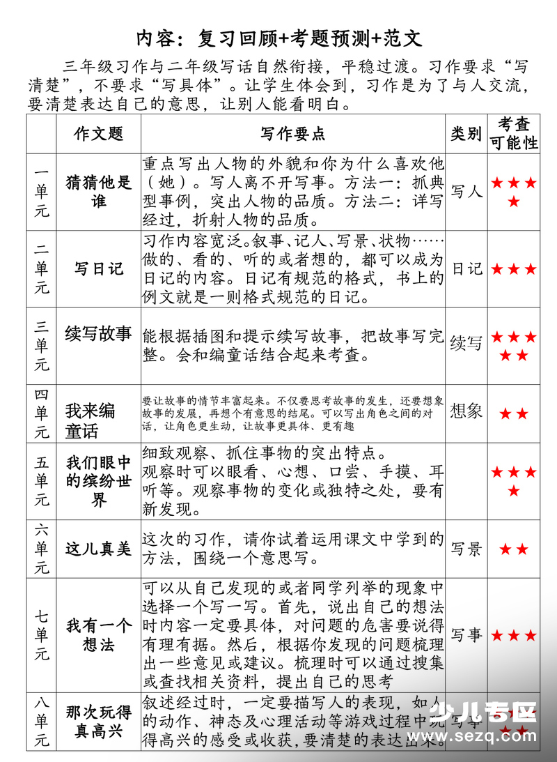 2025年三年级上册语文期末押题作文复习资料集（含范文解析） - 文档资源第3张
