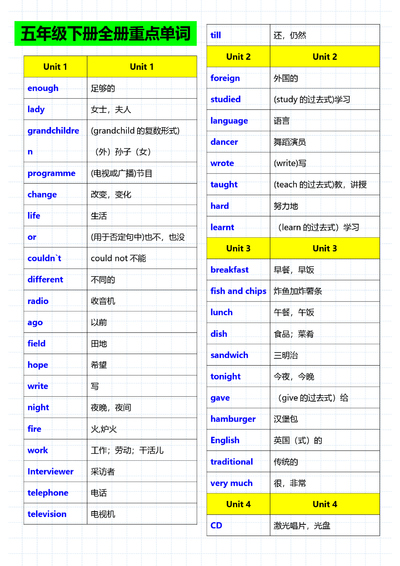 2026年五年级下册英语重点知识汇总（含单词句型）（14页） - 少儿专区